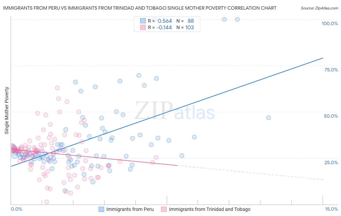 Immigrants from Peru vs Immigrants from Trinidad and Tobago Single Mother Poverty