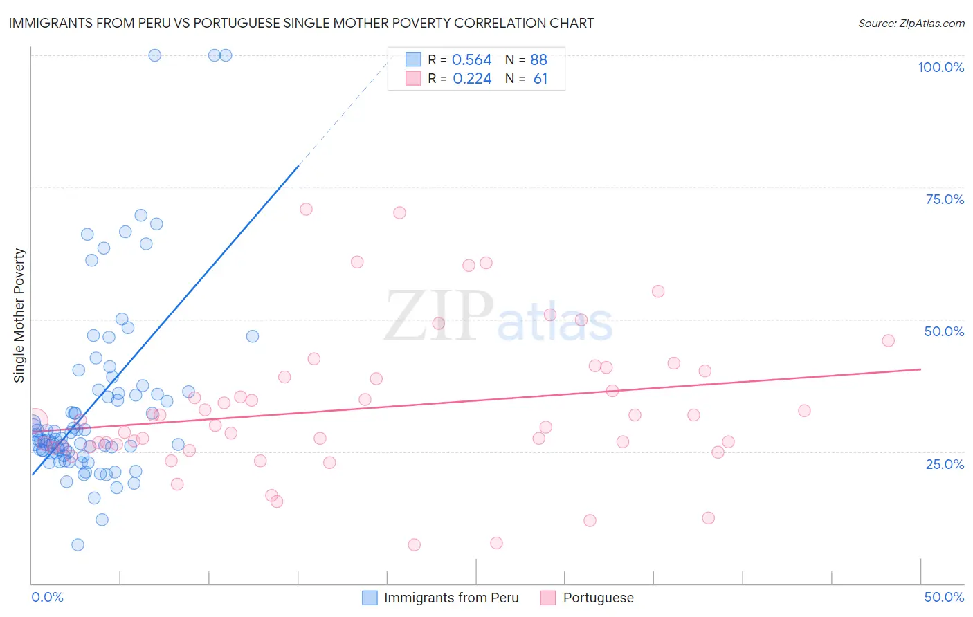 Immigrants from Peru vs Portuguese Single Mother Poverty