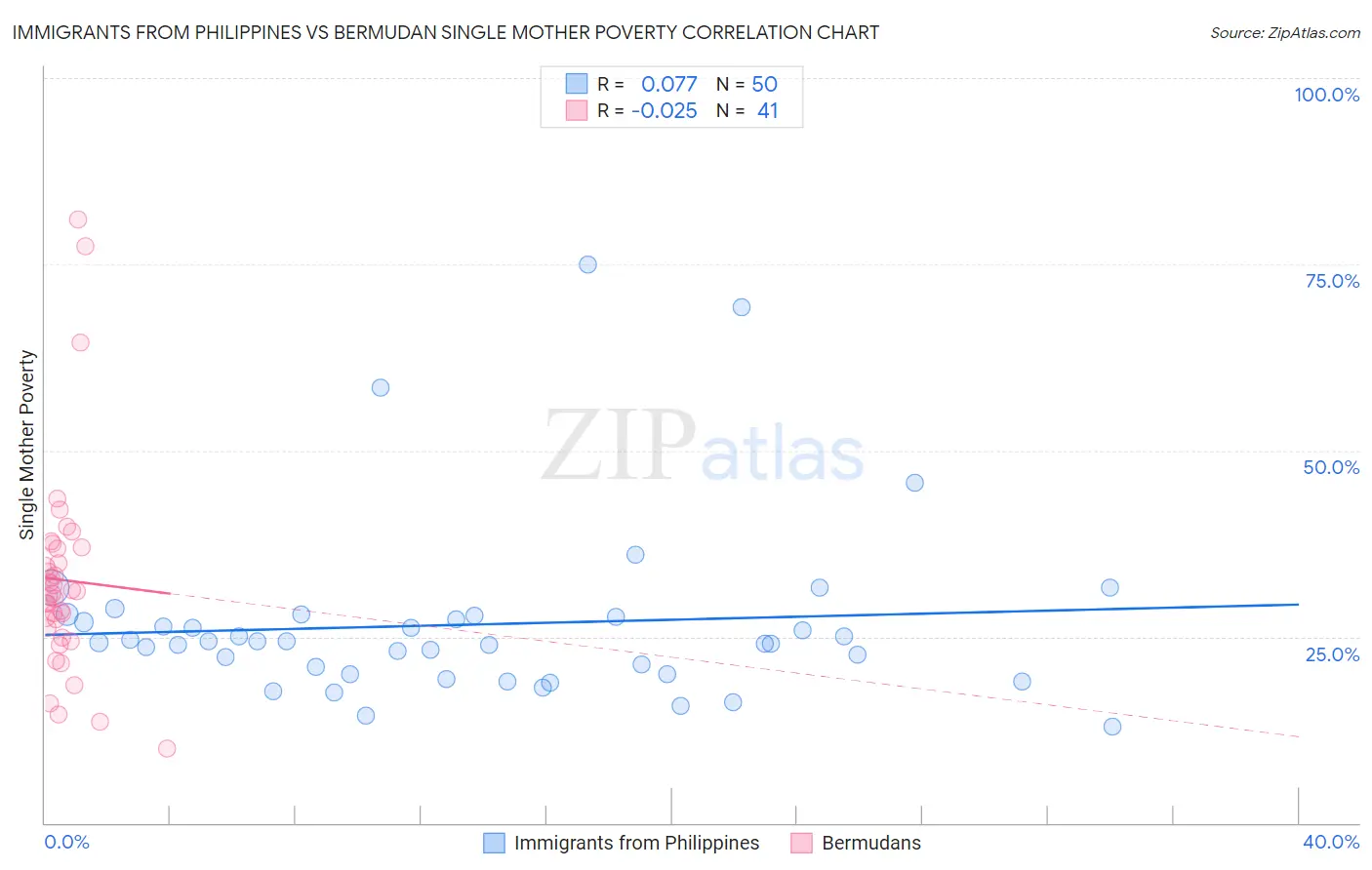 Immigrants from Philippines vs Bermudan Single Mother Poverty