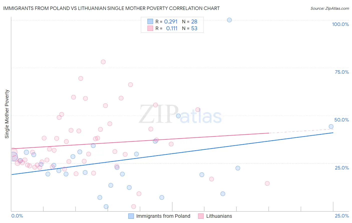 Immigrants from Poland vs Lithuanian Single Mother Poverty