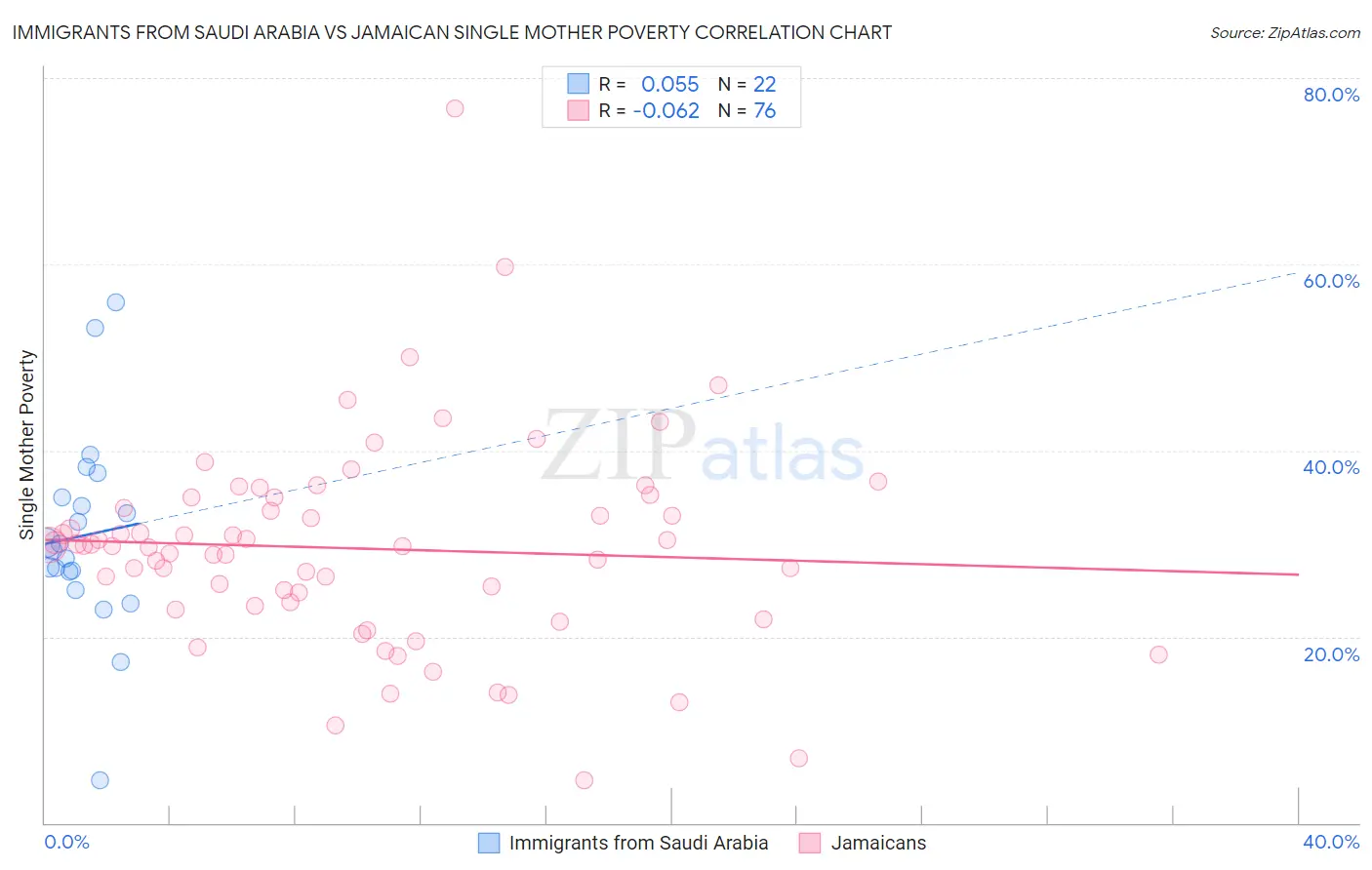 Immigrants from Saudi Arabia vs Jamaican Single Mother Poverty