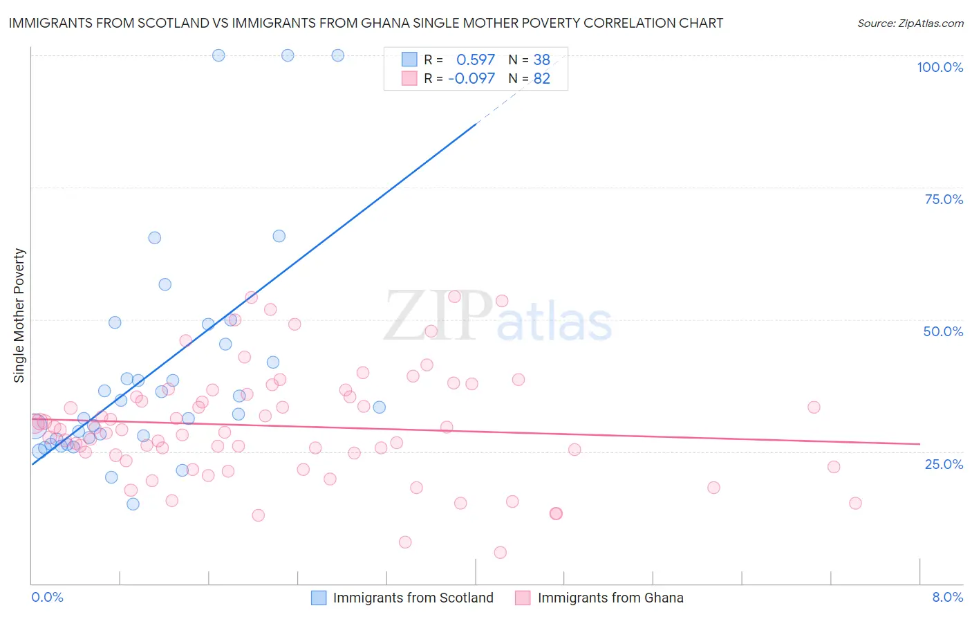 Immigrants from Scotland vs Immigrants from Ghana Single Mother Poverty