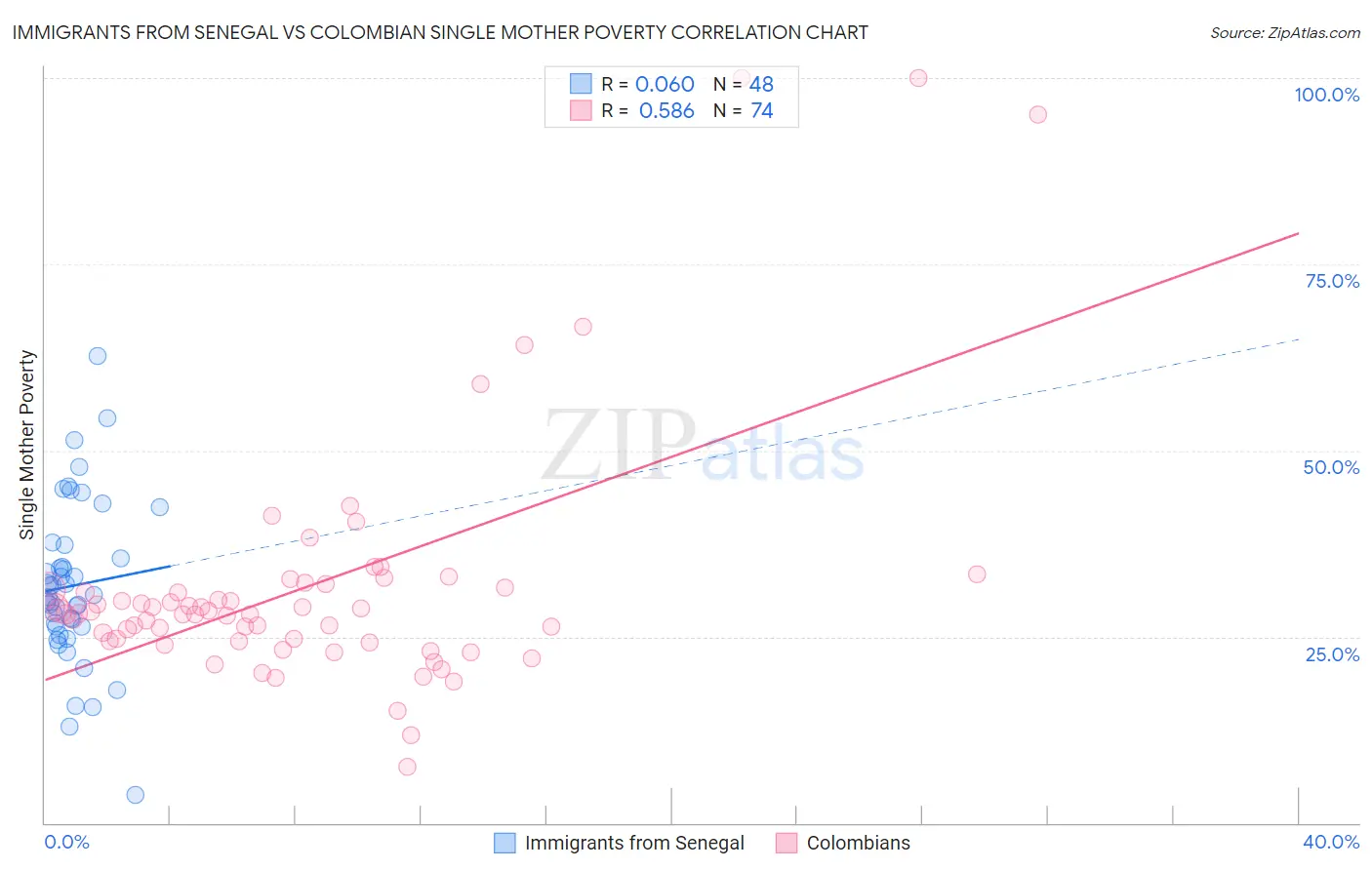 Immigrants from Senegal vs Colombian Single Mother Poverty