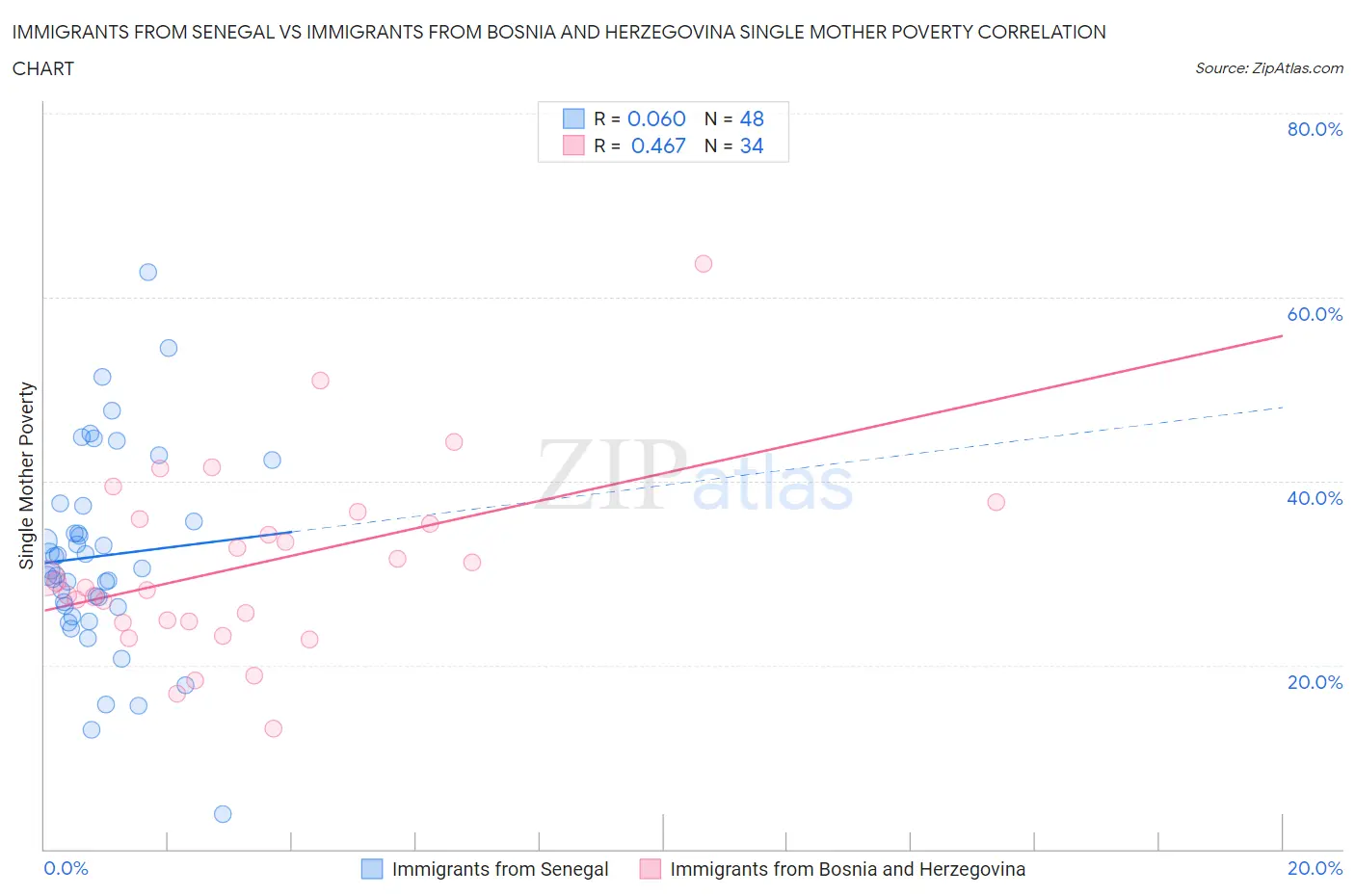 Immigrants from Senegal vs Immigrants from Bosnia and Herzegovina Single Mother Poverty