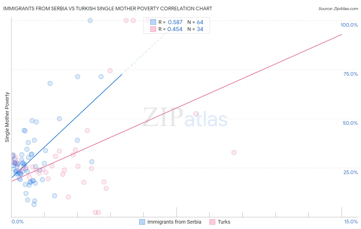 Immigrants from Serbia vs Turkish Single Mother Poverty