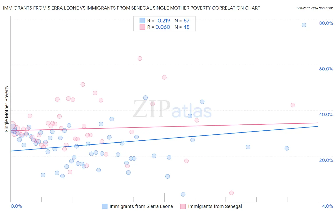 Immigrants from Sierra Leone vs Immigrants from Senegal Single Mother Poverty