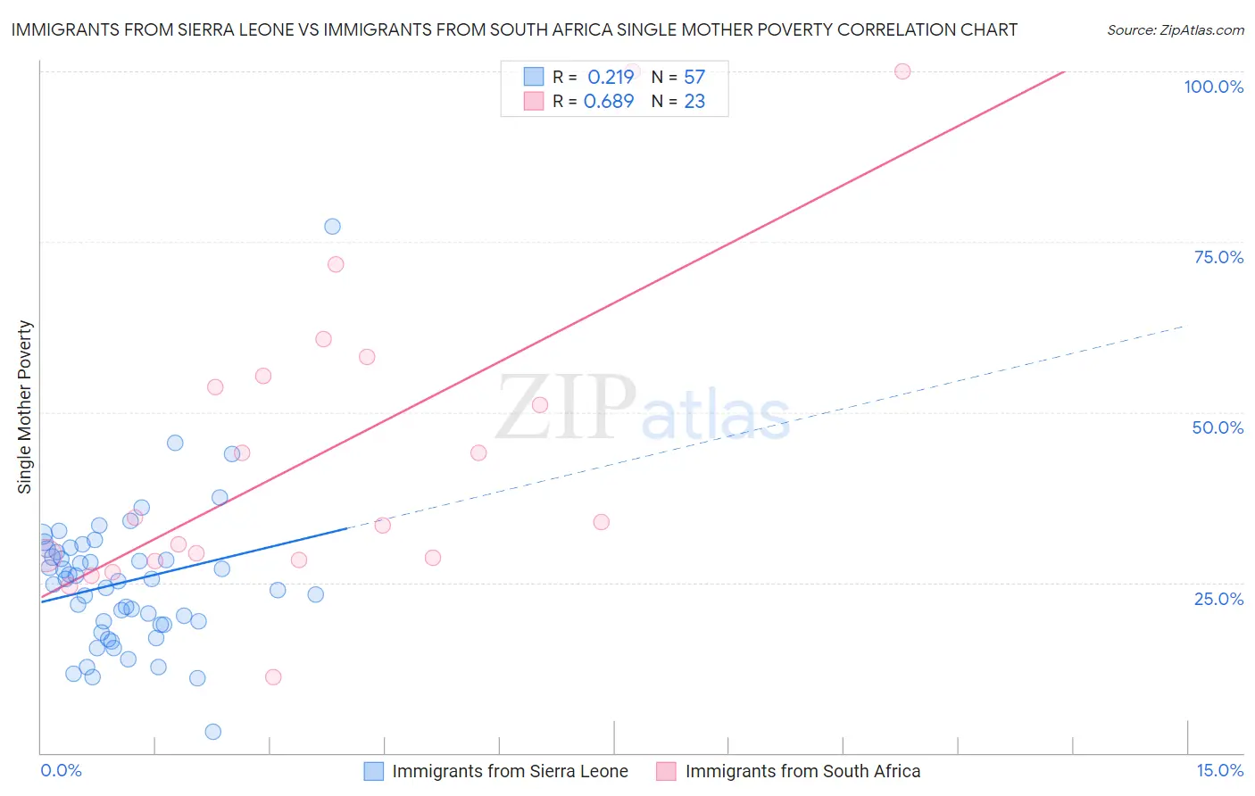 Immigrants from Sierra Leone vs Immigrants from South Africa Single Mother Poverty