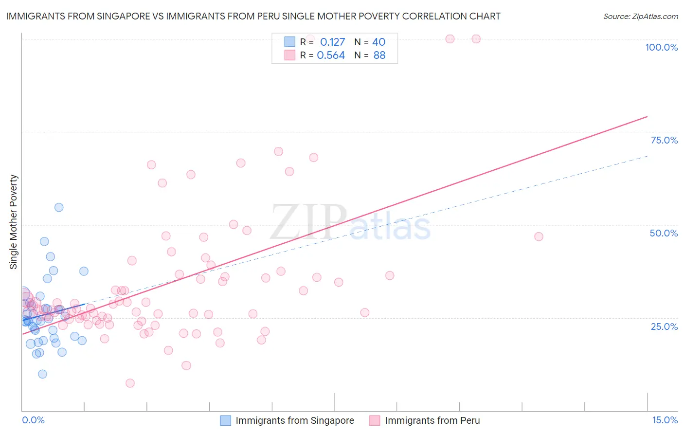 Immigrants from Singapore vs Immigrants from Peru Single Mother Poverty