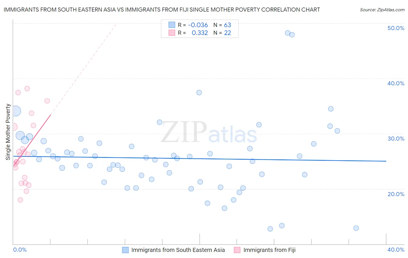 Immigrants from South Eastern Asia vs Immigrants from Fiji Single Mother Poverty