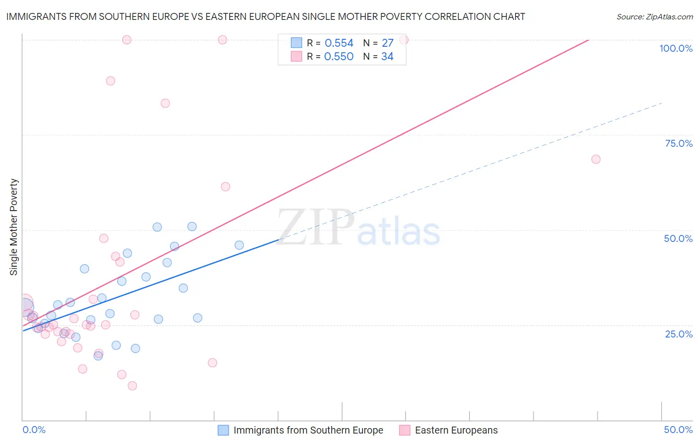 Immigrants from Southern Europe vs Eastern European Single Mother Poverty