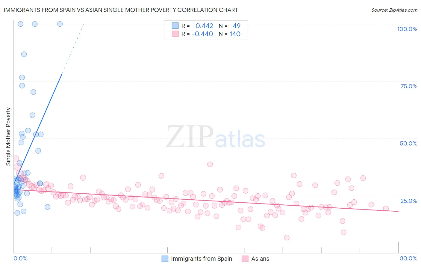 Immigrants from Spain vs Asian Single Mother Poverty