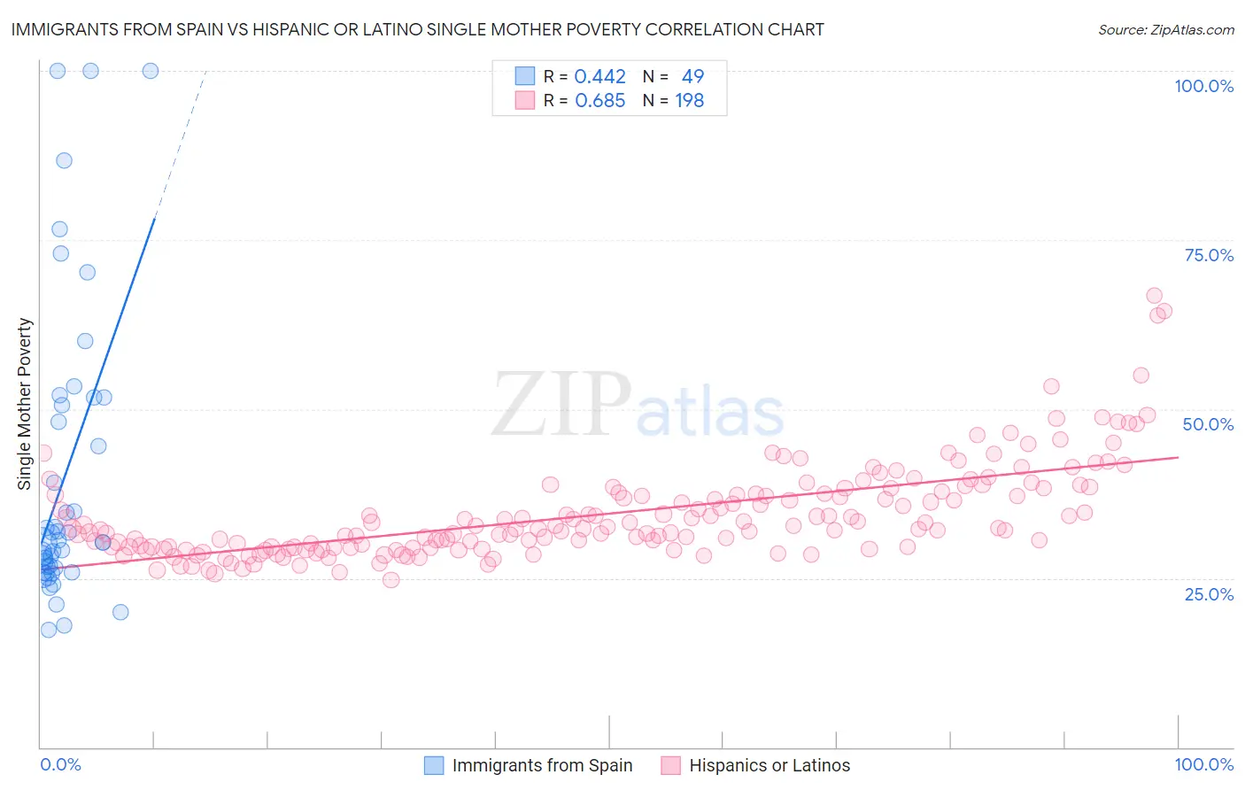 Immigrants from Spain vs Hispanic or Latino Single Mother Poverty