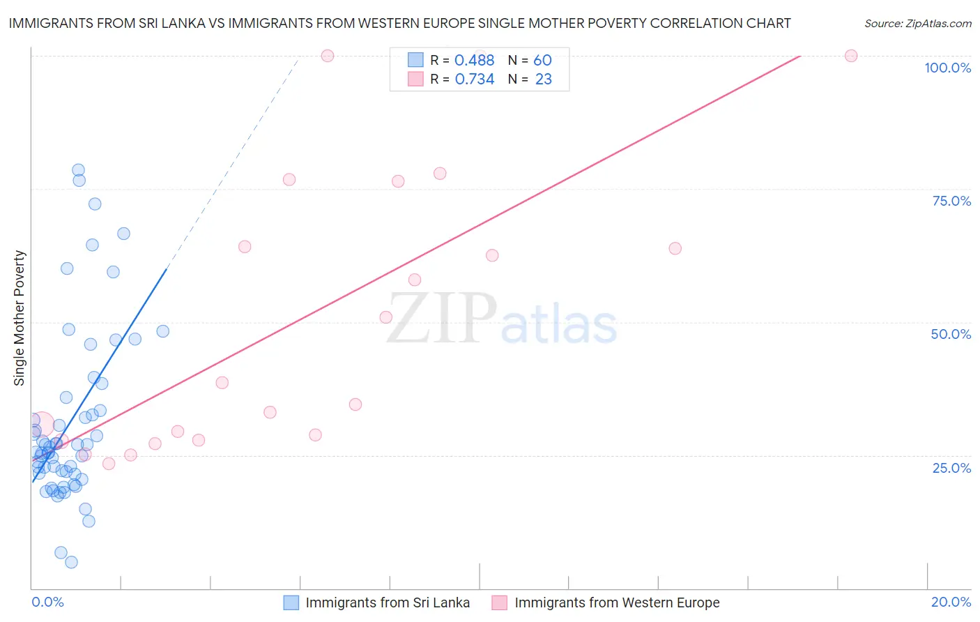 Immigrants from Sri Lanka vs Immigrants from Western Europe Single Mother Poverty