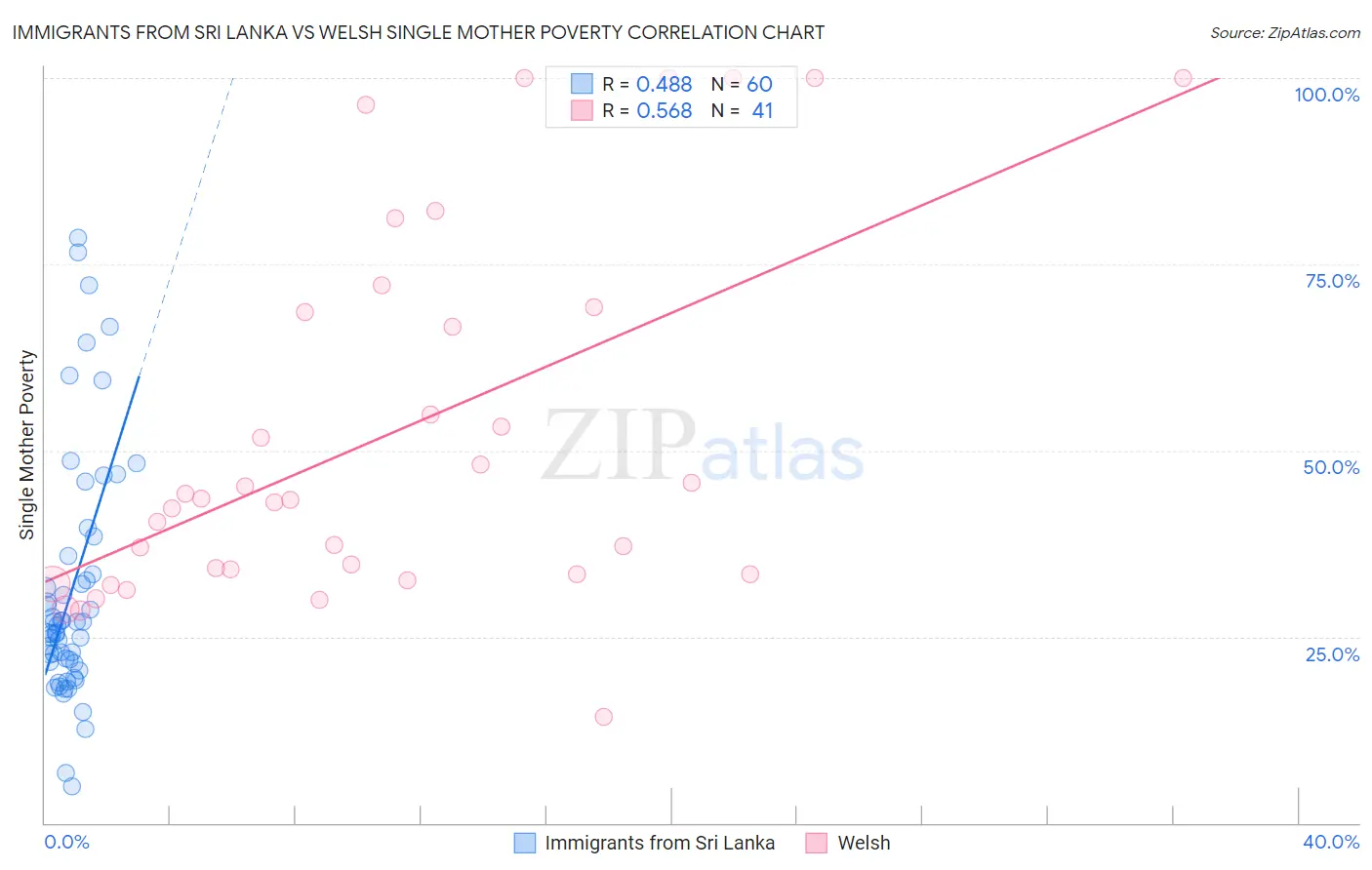 Immigrants from Sri Lanka vs Welsh Single Mother Poverty