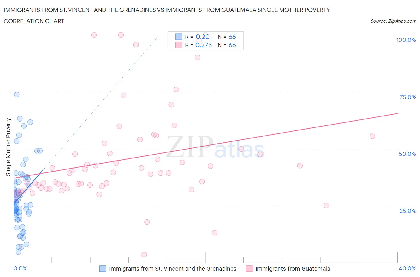 Immigrants from St. Vincent and the Grenadines vs Immigrants from Guatemala Single Mother Poverty