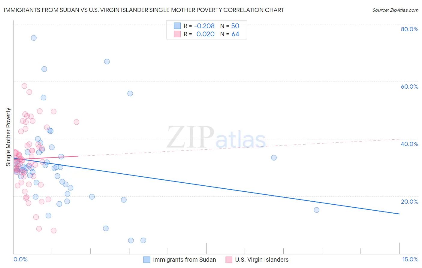 Immigrants from Sudan vs U.S. Virgin Islander Single Mother Poverty