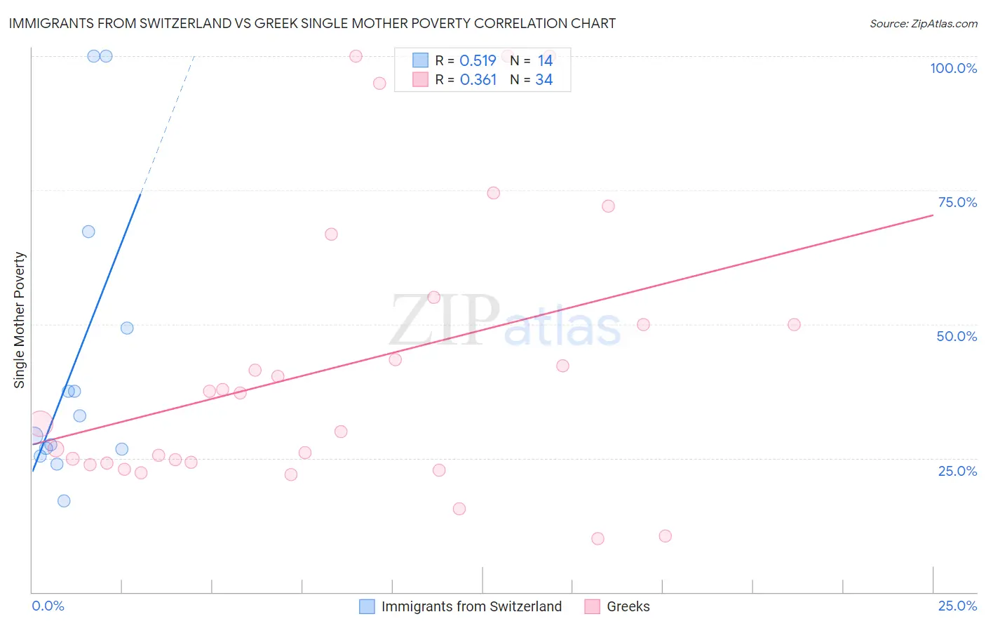 Immigrants from Switzerland vs Greek Single Mother Poverty