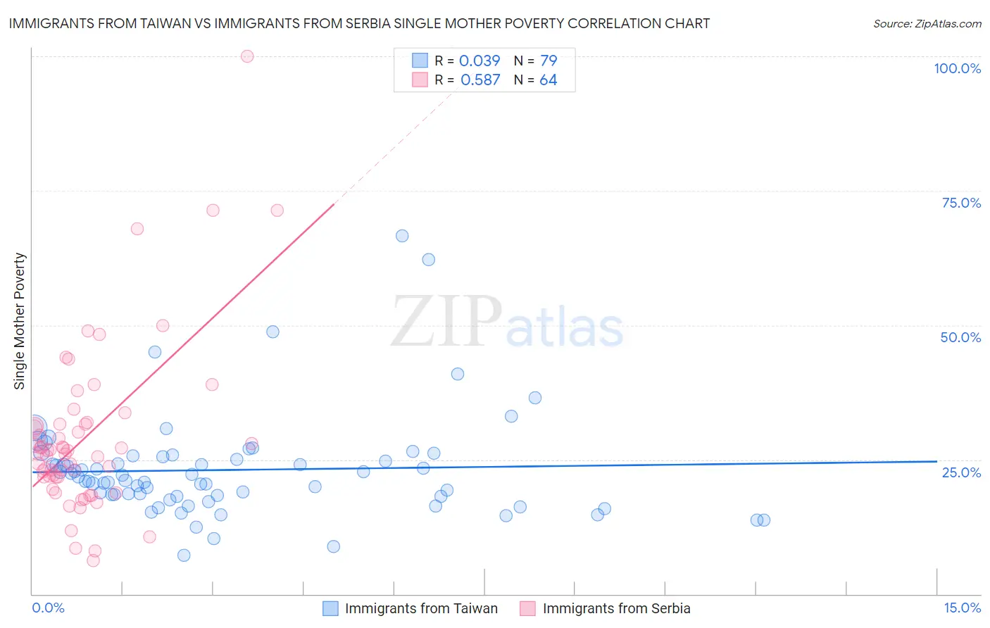 Immigrants from Taiwan vs Immigrants from Serbia Single Mother Poverty