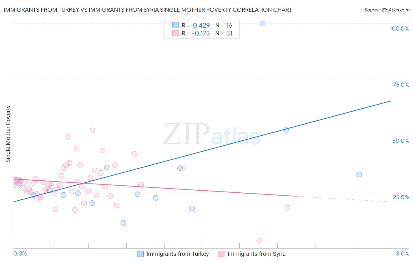 Immigrants from Turkey vs Immigrants from Syria Single Mother Poverty