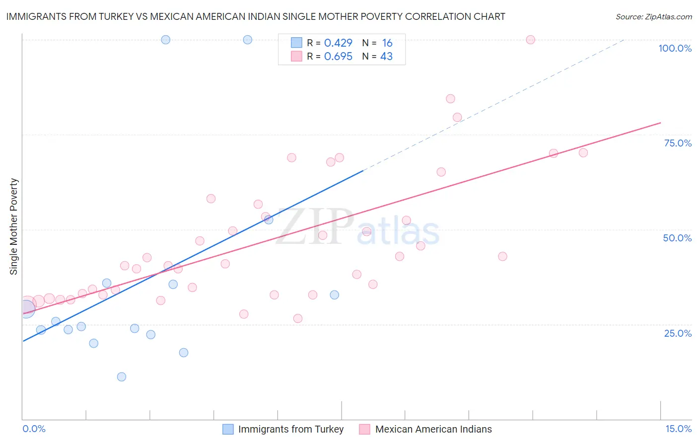 Immigrants from Turkey vs Mexican American Indian Single Mother Poverty