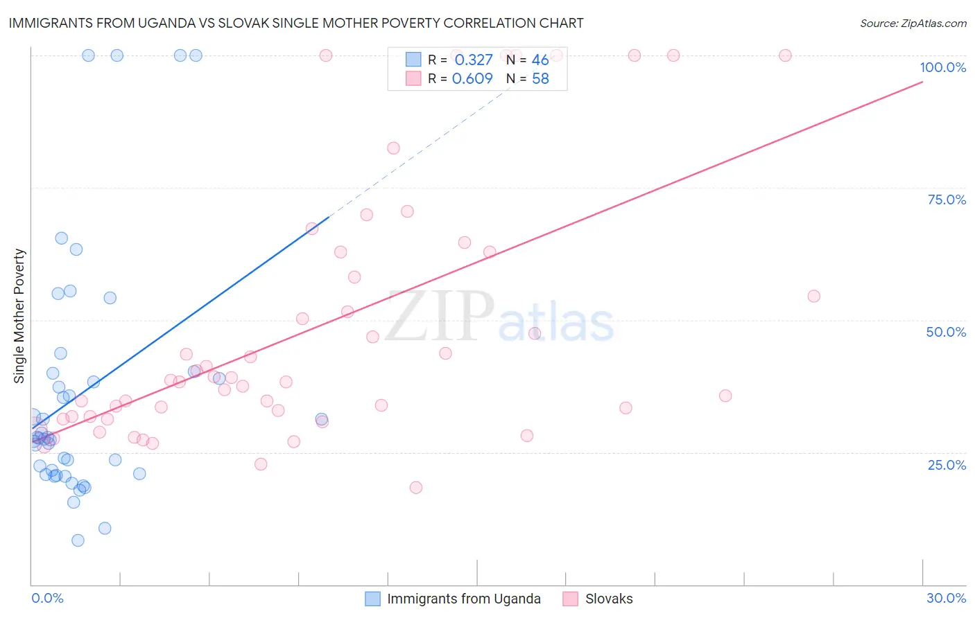 Immigrants from Uganda vs Slovak Single Mother Poverty