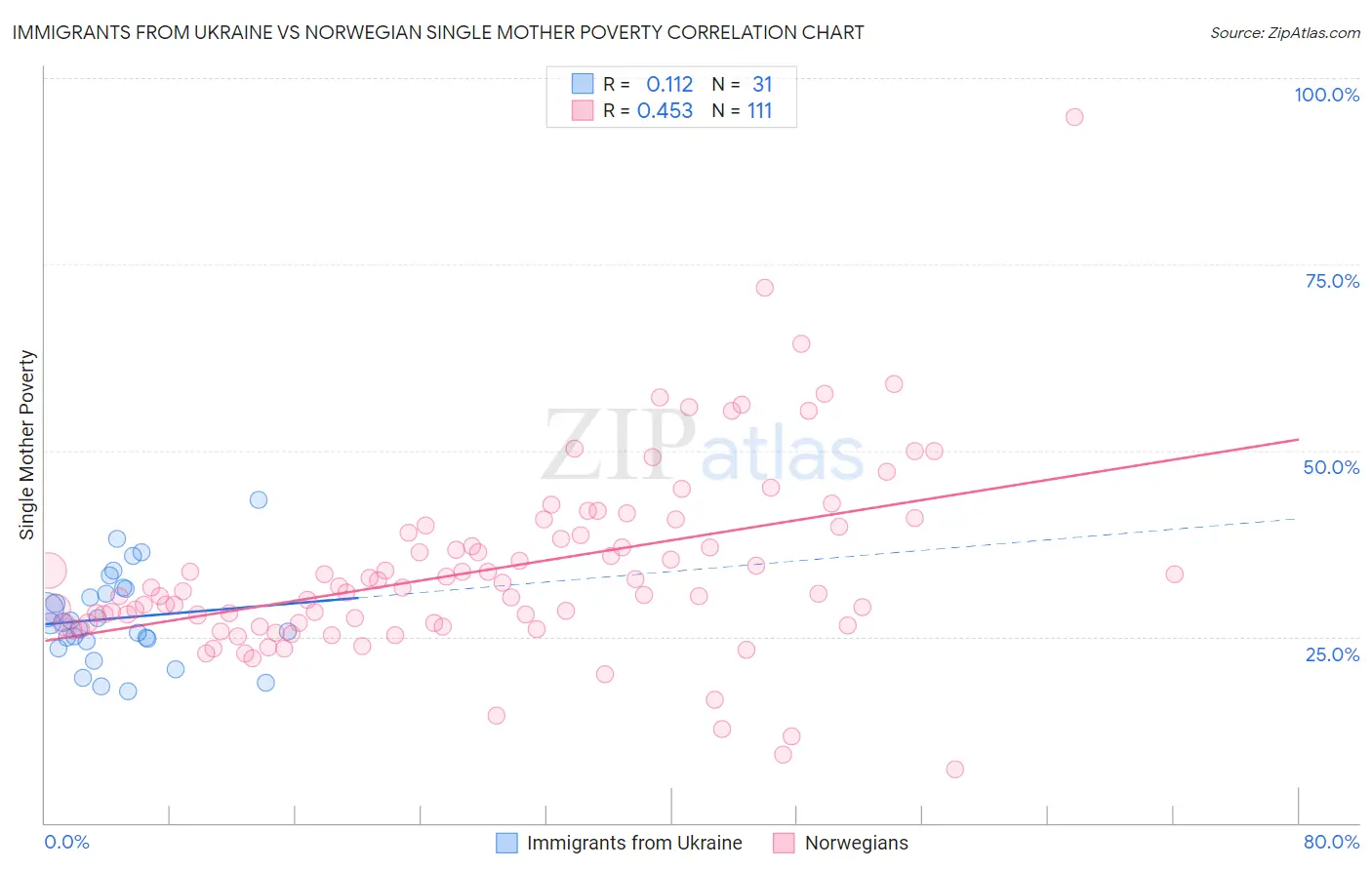 Immigrants from Ukraine vs Norwegian Single Mother Poverty