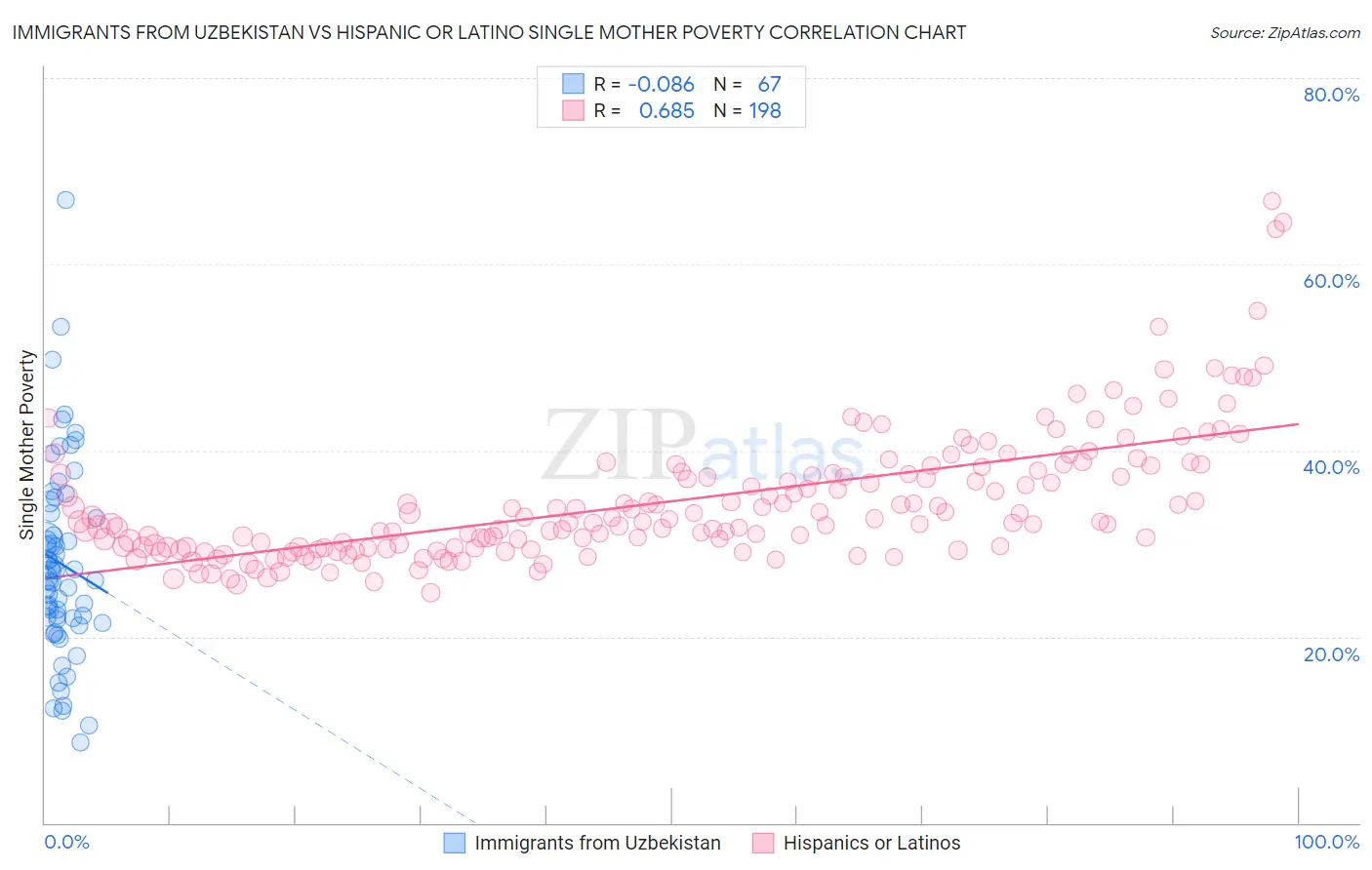 Immigrants from Uzbekistan vs Hispanic or Latino Single Mother Poverty