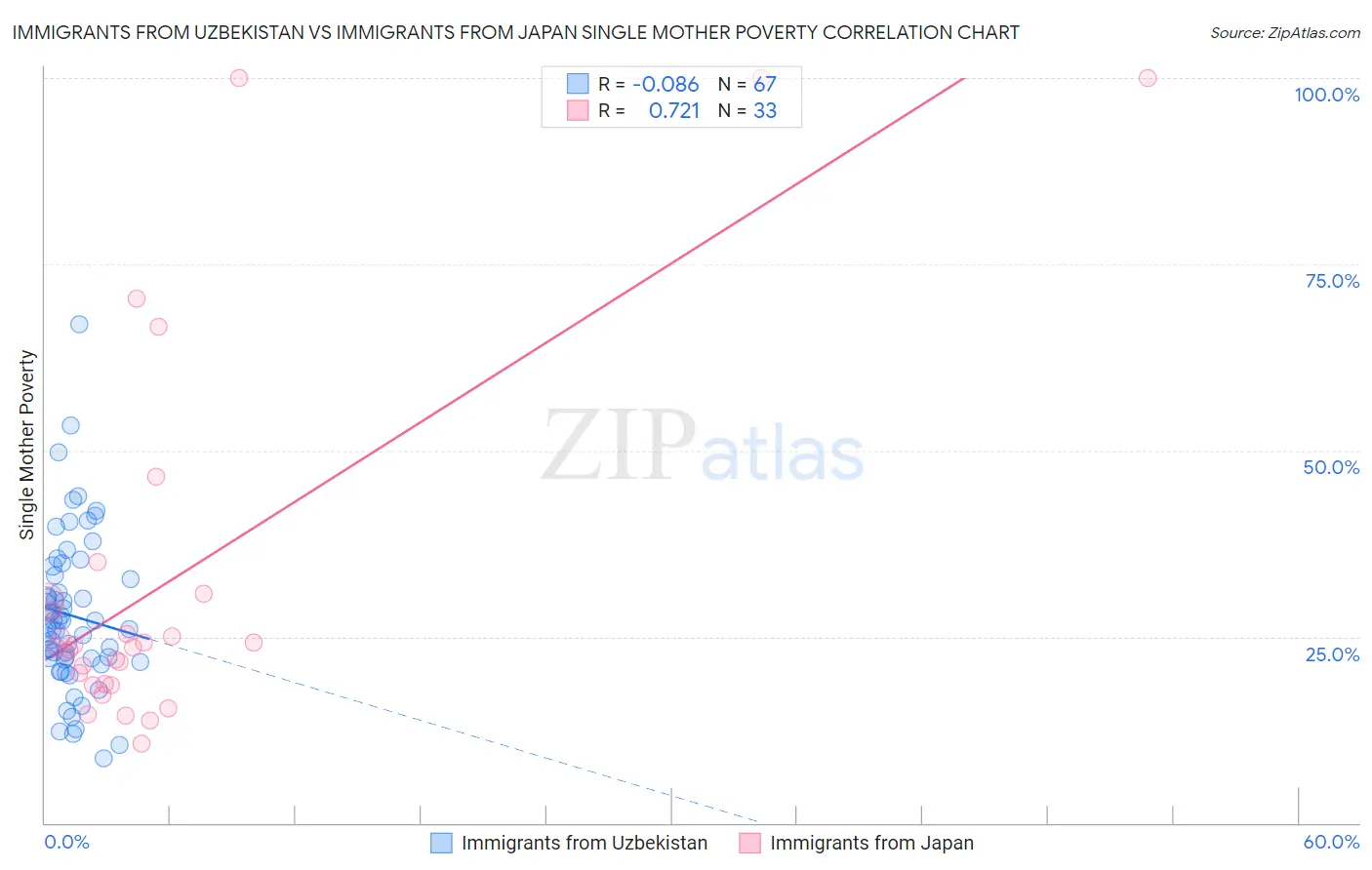 Immigrants from Uzbekistan vs Immigrants from Japan Single Mother Poverty