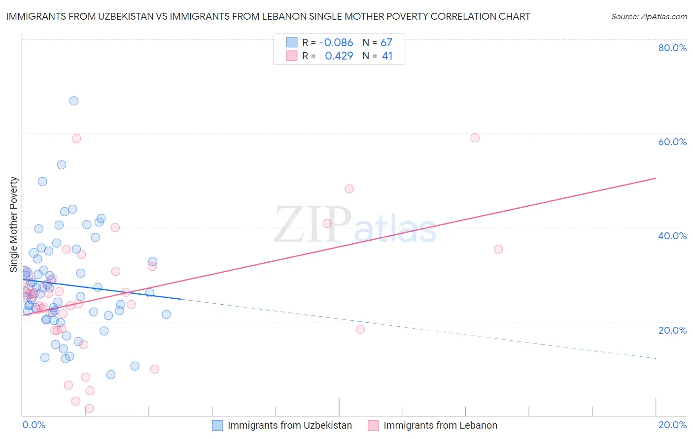 Immigrants from Uzbekistan vs Immigrants from Lebanon Single Mother Poverty