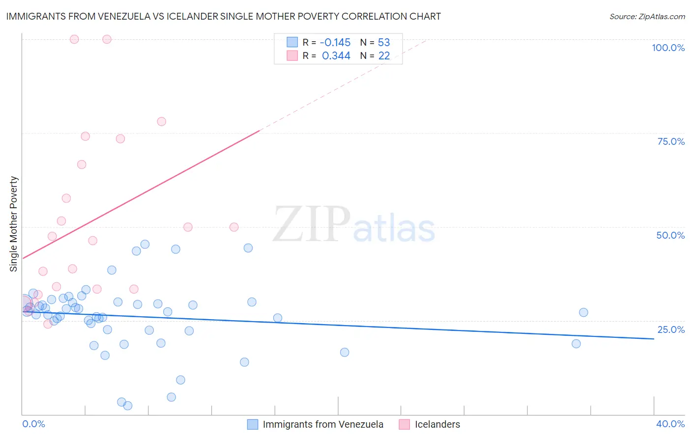 Immigrants from Venezuela vs Icelander Single Mother Poverty