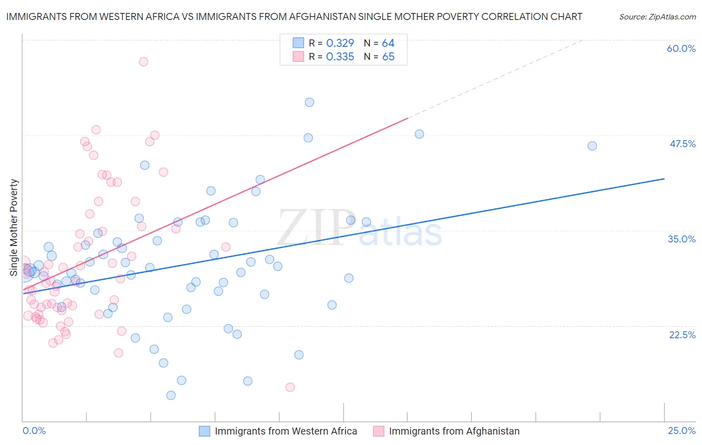 Immigrants from Western Africa vs Immigrants from Afghanistan Single Mother Poverty