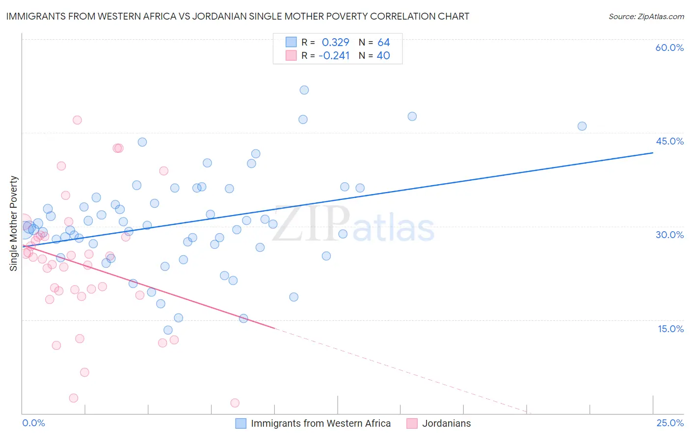 Immigrants from Western Africa vs Jordanian Single Mother Poverty