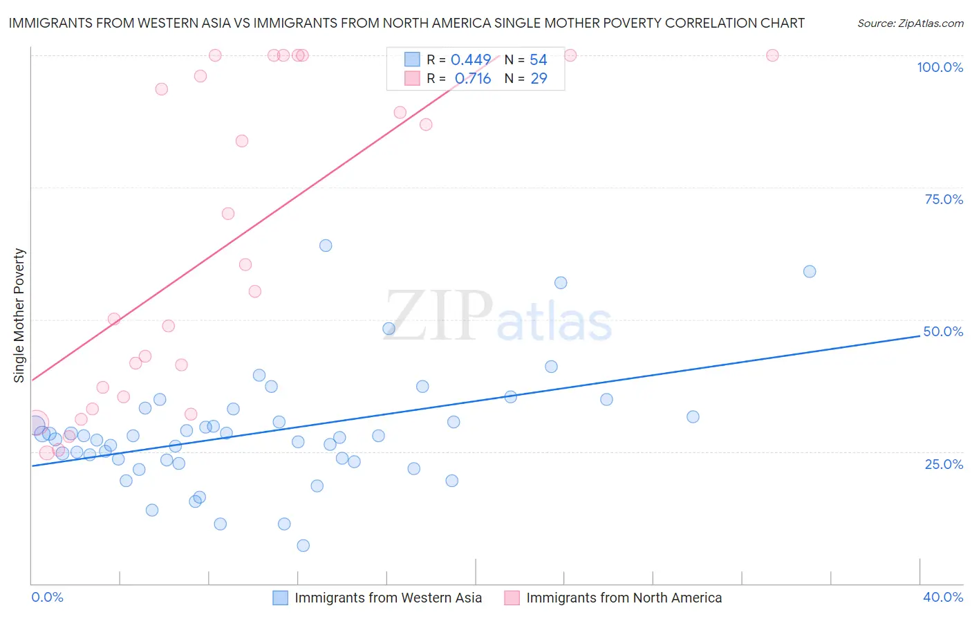 Immigrants from Western Asia vs Immigrants from North America Single Mother Poverty