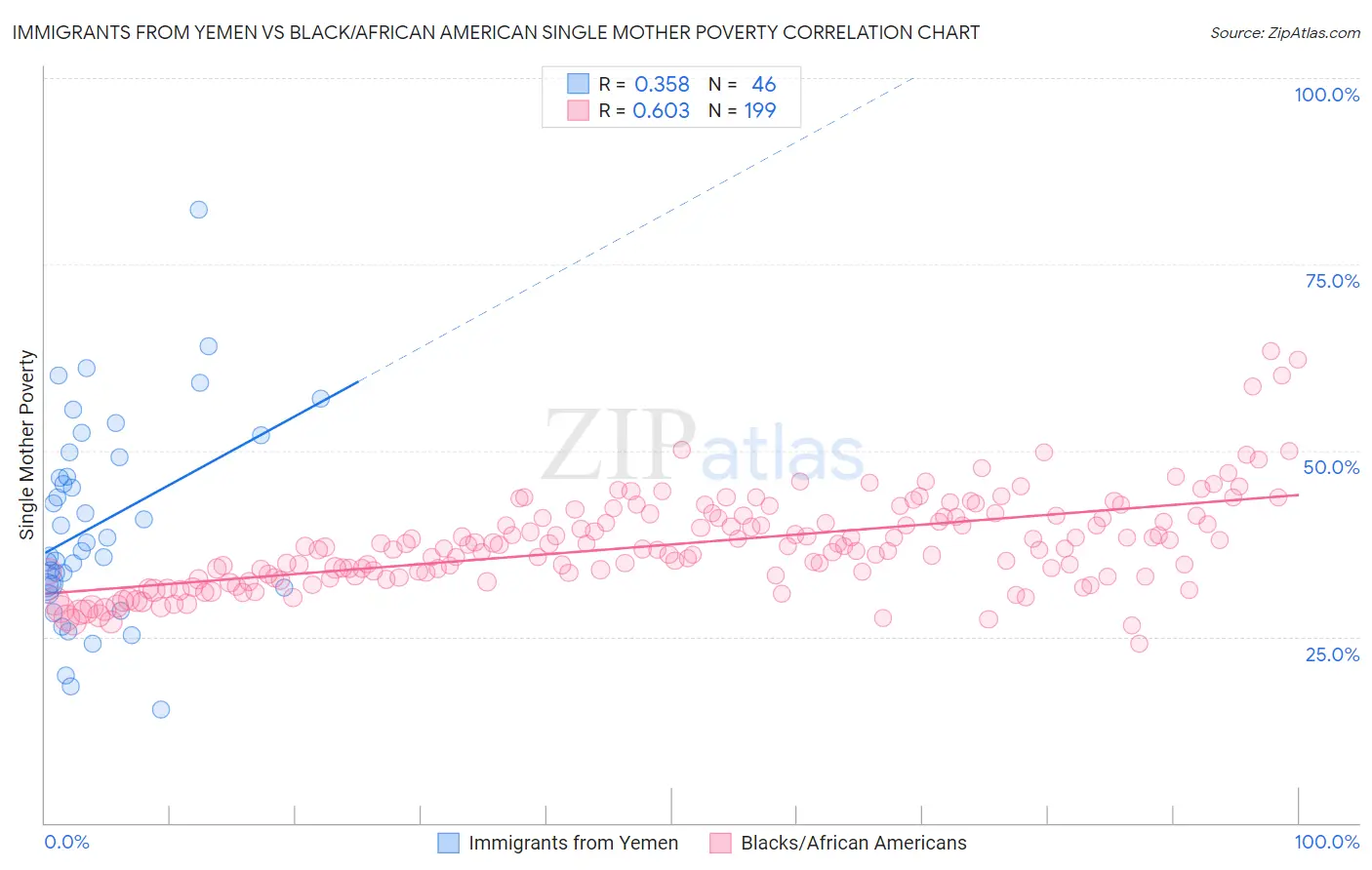 Immigrants from Yemen vs Black/African American Single Mother Poverty