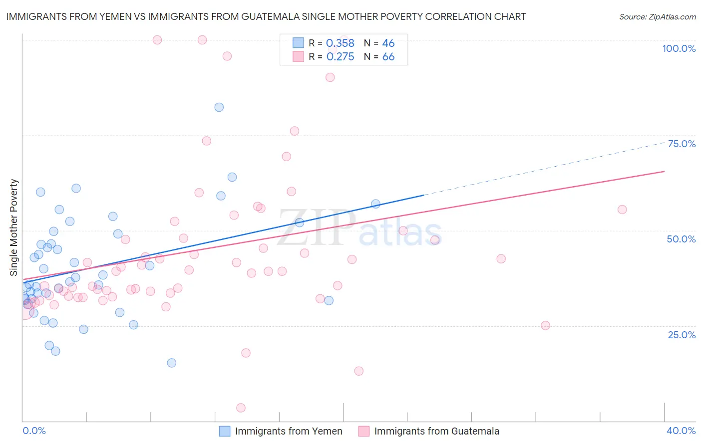 Immigrants from Yemen vs Immigrants from Guatemala Single Mother Poverty