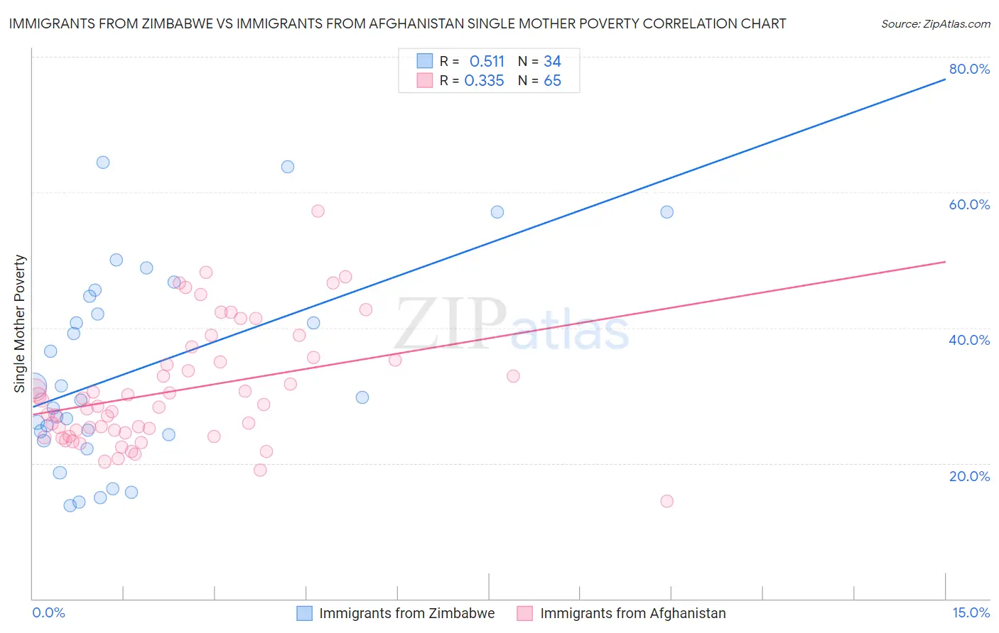 Immigrants from Zimbabwe vs Immigrants from Afghanistan Single Mother Poverty