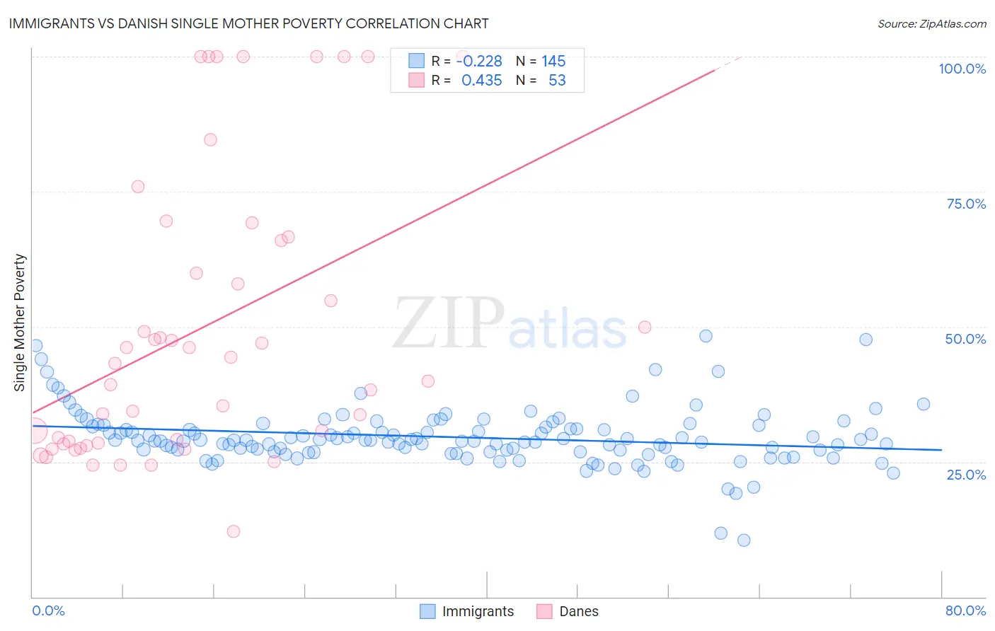 Immigrants vs Danish Single Mother Poverty