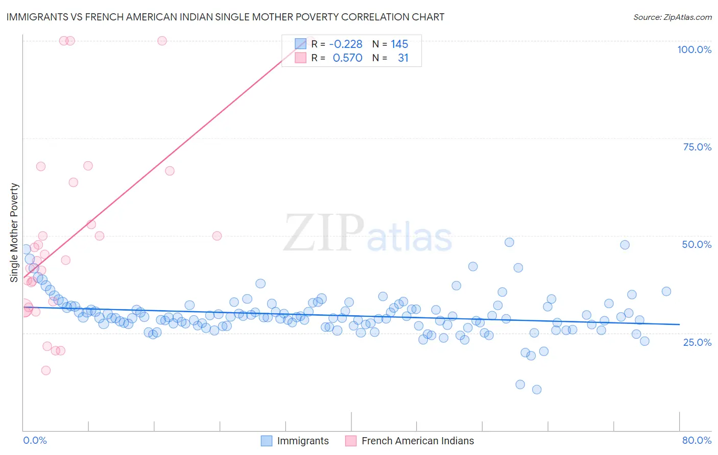 Immigrants vs French American Indian Single Mother Poverty