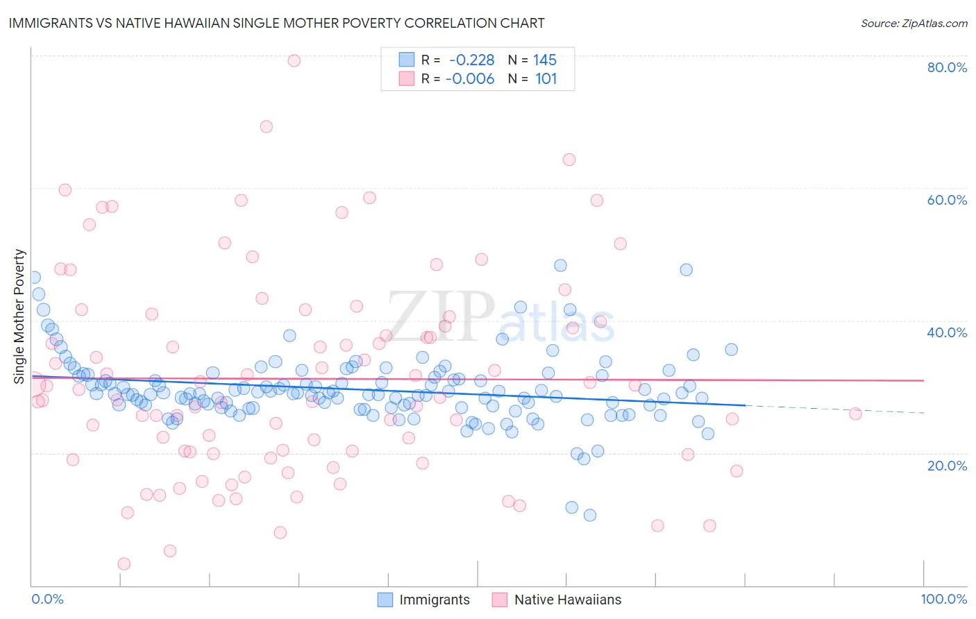 Immigrants vs Native Hawaiian Single Mother Poverty