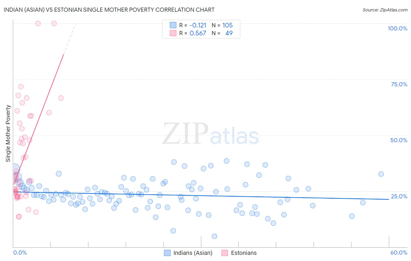 Indian (Asian) vs Estonian Single Mother Poverty