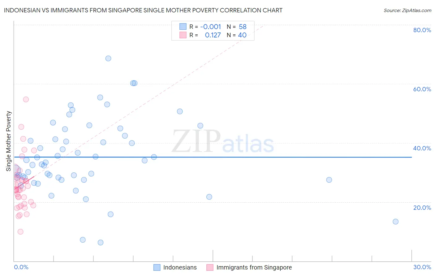 Indonesian vs Immigrants from Singapore Single Mother Poverty