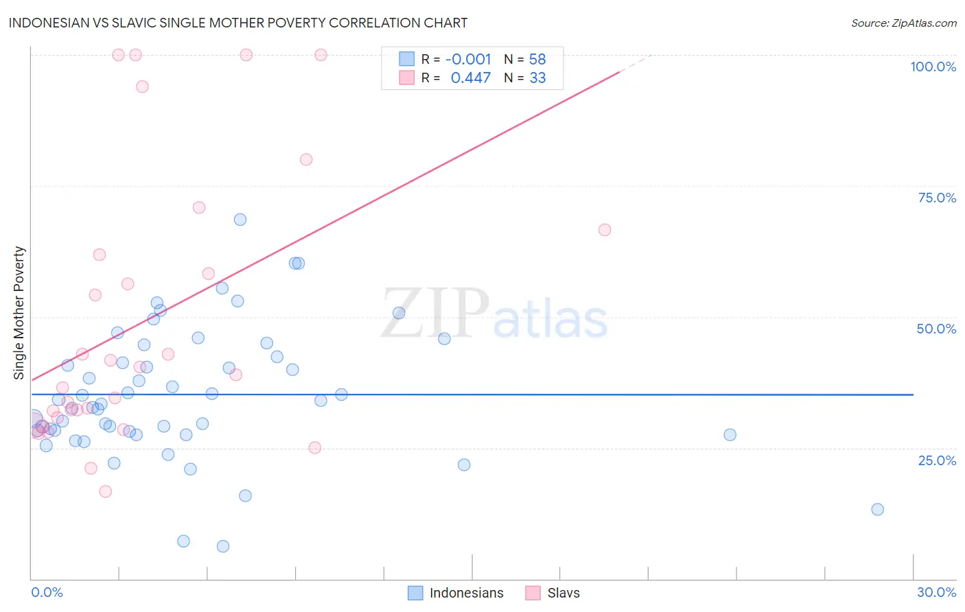 Indonesian vs Slavic Single Mother Poverty