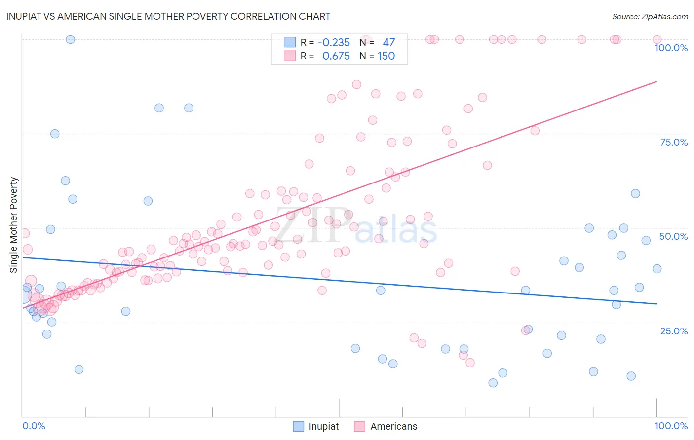 Inupiat vs American Single Mother Poverty