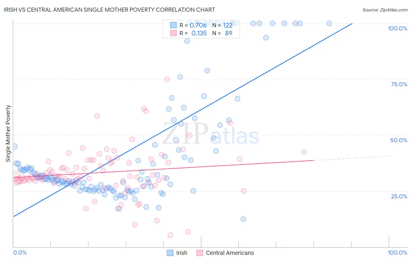 Irish vs Central American Single Mother Poverty