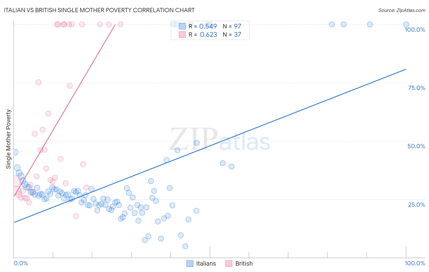 Italian vs British Single Mother Poverty