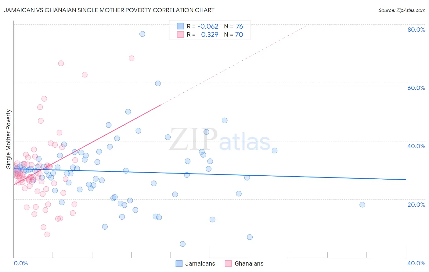 Jamaican vs Ghanaian Single Mother Poverty
