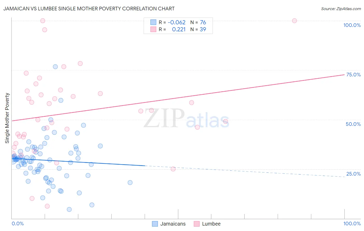 Jamaican vs Lumbee Single Mother Poverty