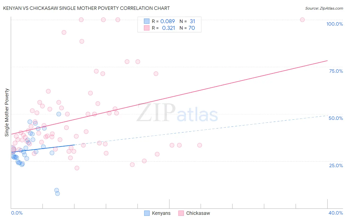 Kenyan vs Chickasaw Single Mother Poverty