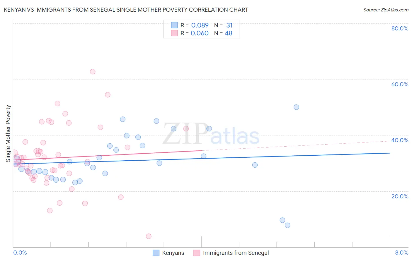 Kenyan vs Immigrants from Senegal Single Mother Poverty