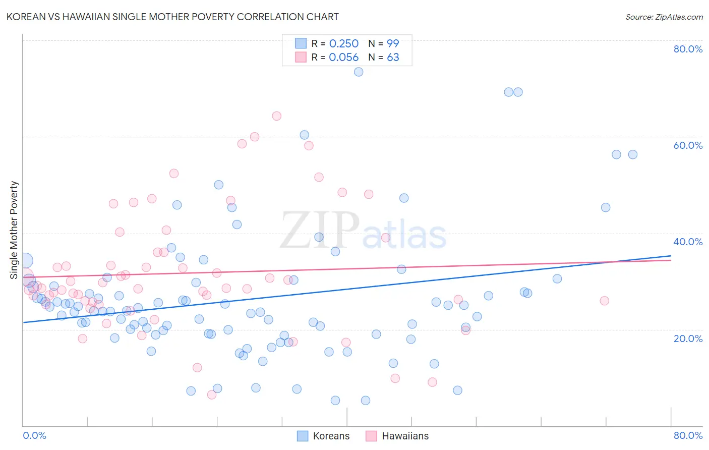 Korean vs Hawaiian Single Mother Poverty